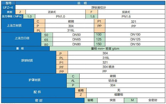 浮子浮標(biāo)液位計(jì)選型參數(shù)對照表