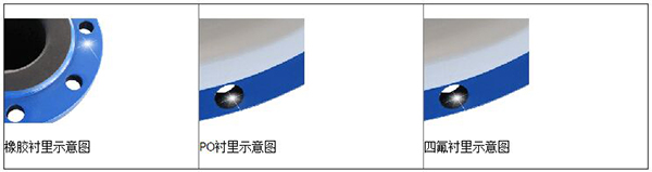 大口徑水流量計(jì)襯里材料分類圖