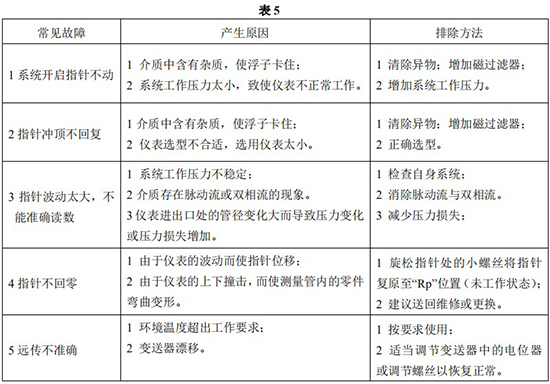 液體轉(zhuǎn)子流量計(jì)常見故障對照表