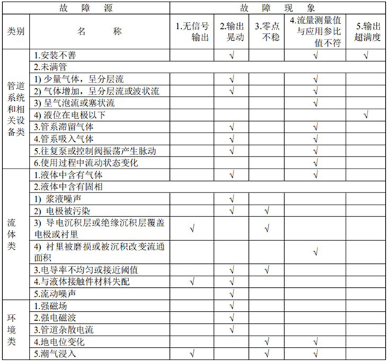 液堿流量計故障分析對照表