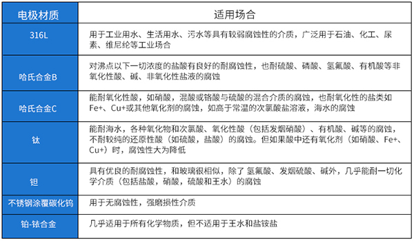 堿液流量計電*材料選型表