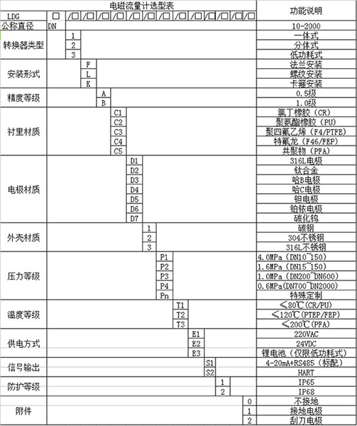 氫氧化鈉流量計規格選型表